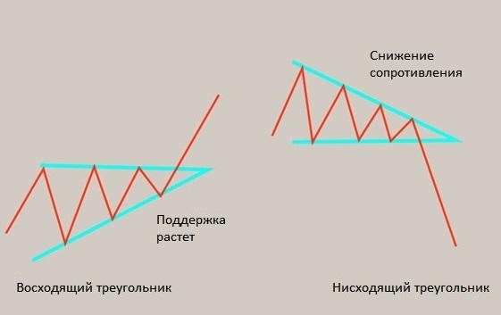 Восходящие и убывающие треугольники