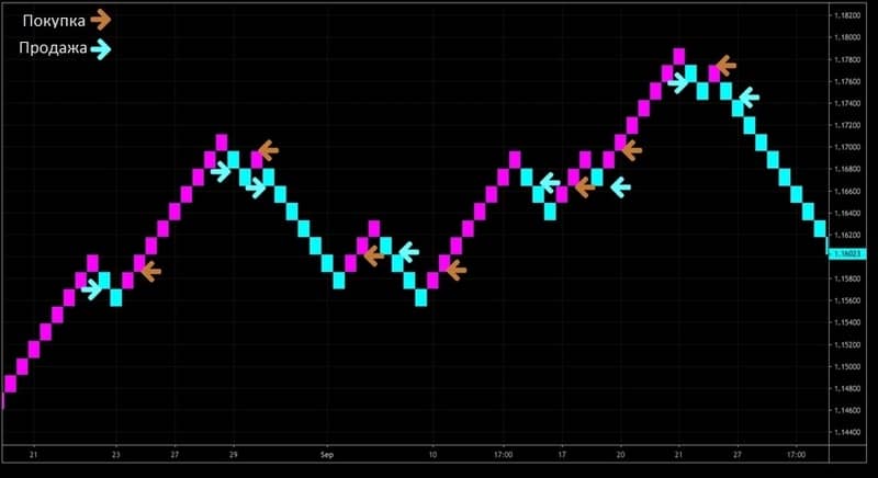 График Renko Charts Евро/Доллар