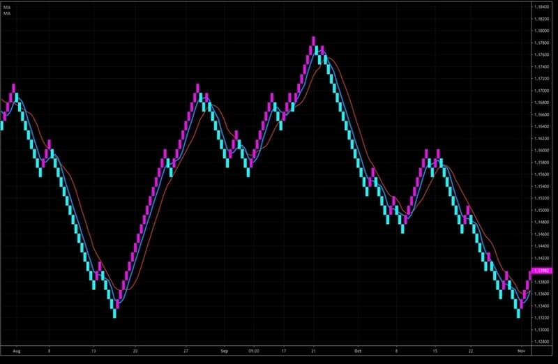 4-часовой график Ренко Евро/Доллар (простые скользящие средние из 5 и 10 кирпичей)