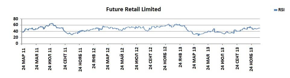 График Future Retail Limited