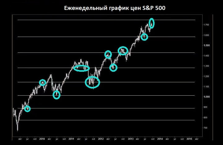 Еженедельный график цен S&P 500