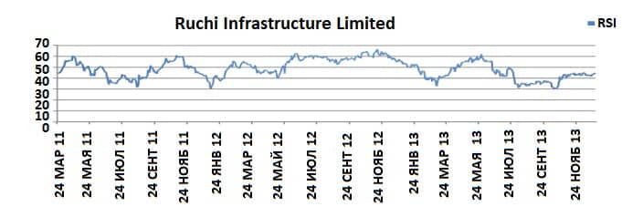 График Ruchi Infrastructure Limited