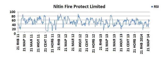 График Nitin Fire Protect Limited