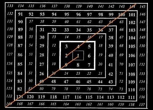 Квадрат четных чисел