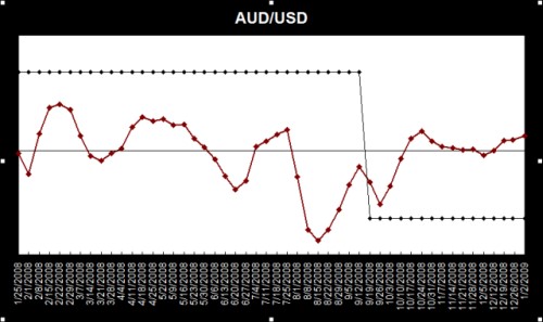 График отчета AUD/USD COT