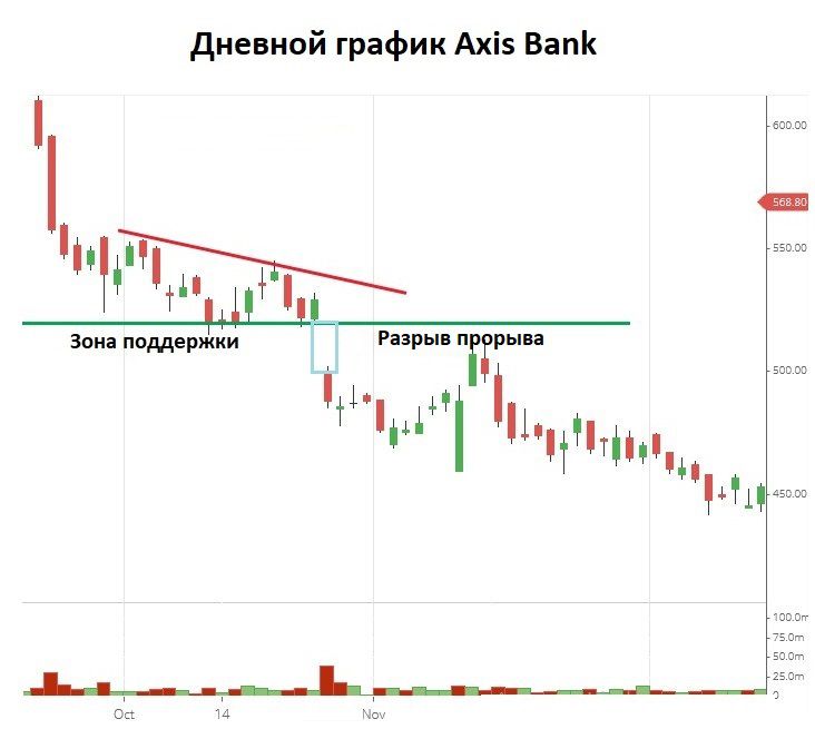 Дневной график Axis Bank