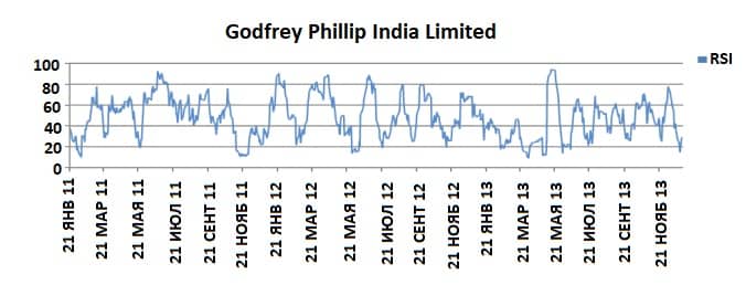 График Godfrey Phillip India Limited