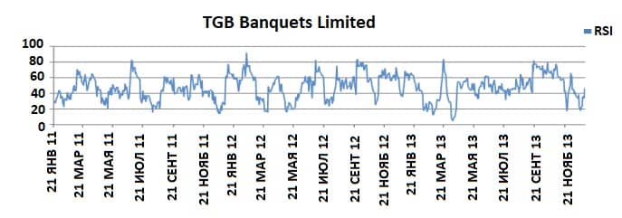 График TGB Banquets Limited