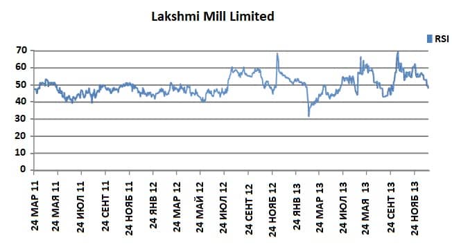 График Lakshmi Mill Limited