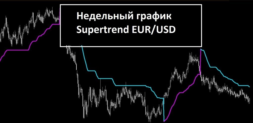 Недельный график Supertrend EUR/USD