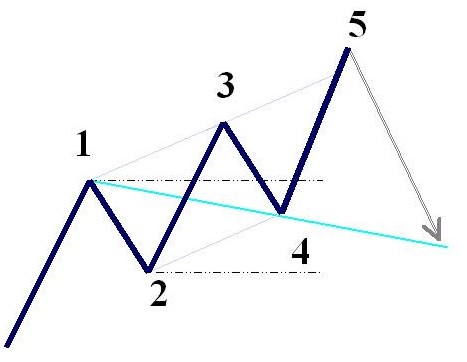 Волна 5 за верхнюю линию тренда 1-3 (ложный пробой)