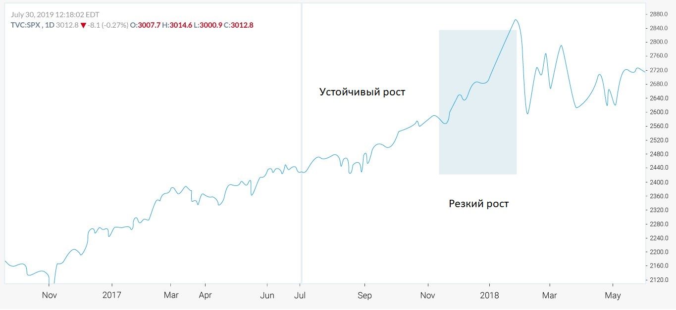 График фондового индекса S&P торговли FOMO