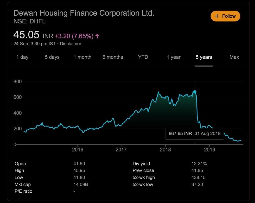 Акции Dewan Housing Finance Corporation Limited