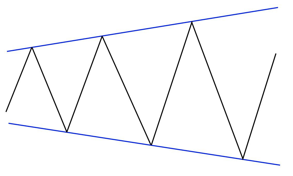 Корректирующий треугольник