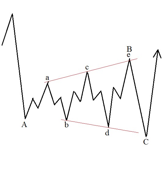 Корректирующий паттерн расширения треугольника на графике