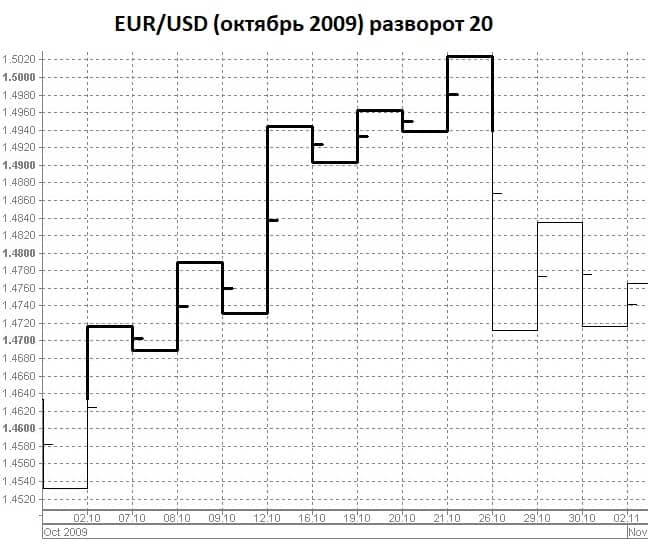 График разворота Каги EUR/USD