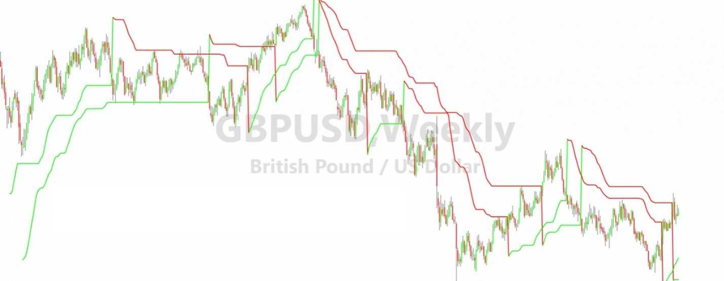 Недельный график GBP/USD